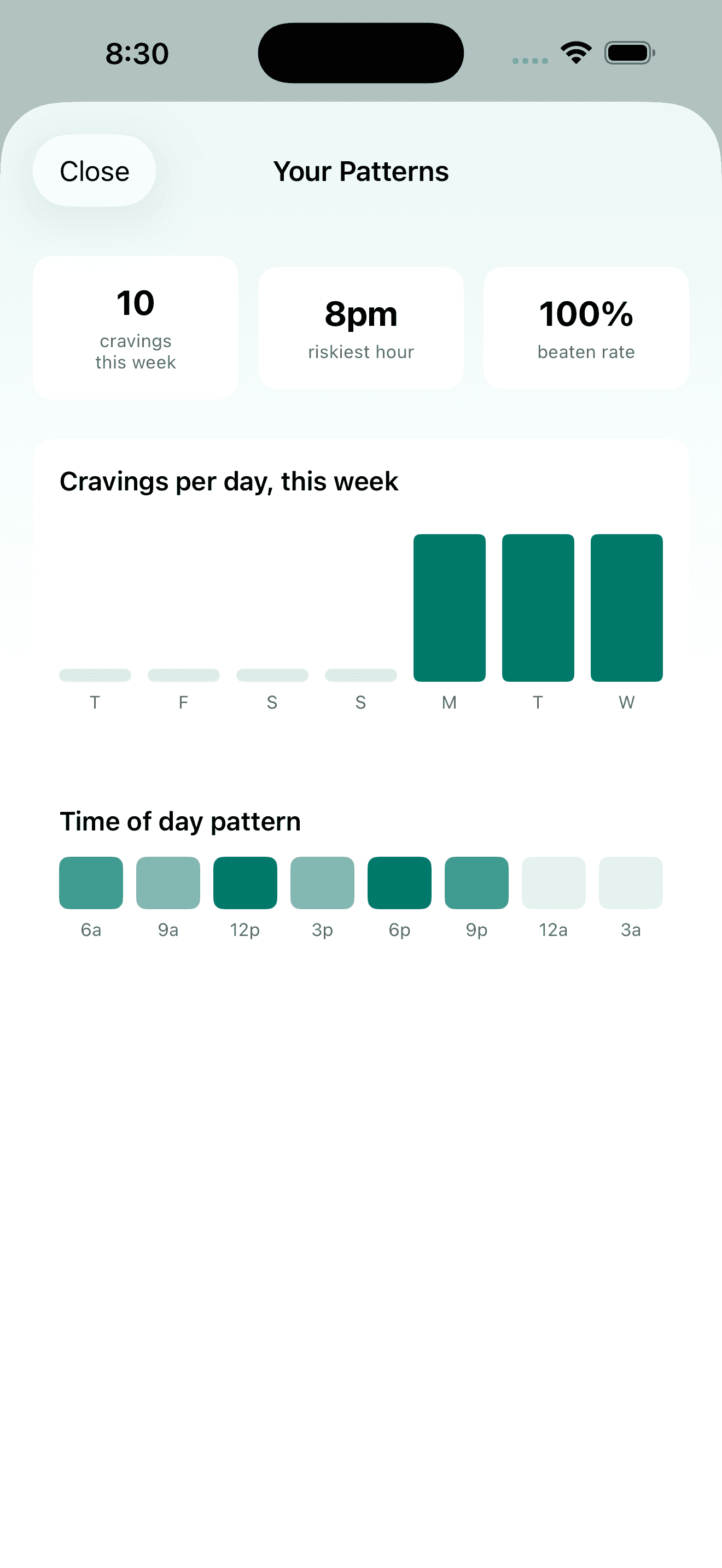Quitwell analytics dashboard showing craving patterns by day and time